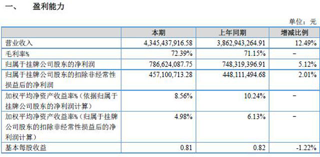 A(qing)ȥ7.87|L5.12%}@ռI82%